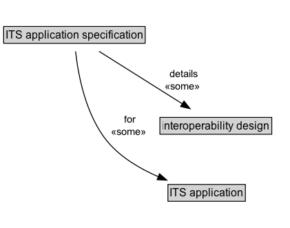 ITS application specification Diagram